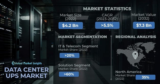 Data Center UPS Market