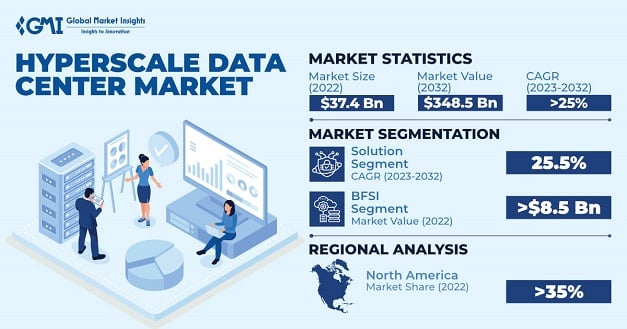 Hyperscale Data Center Market